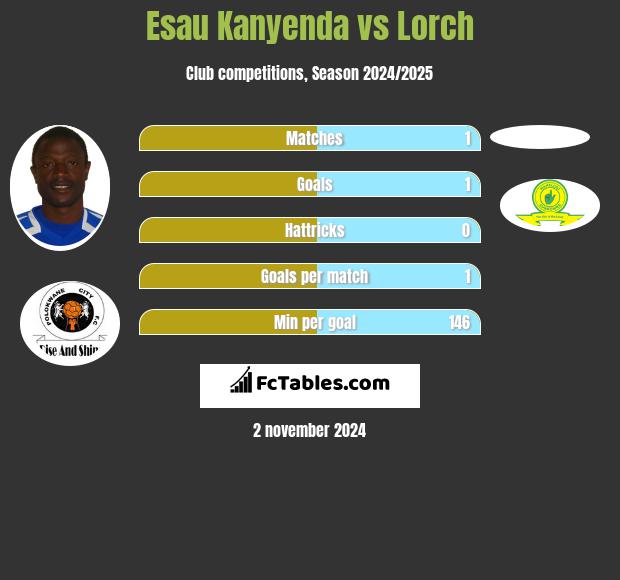 Esau Kanyenda vs Lorch h2h player stats