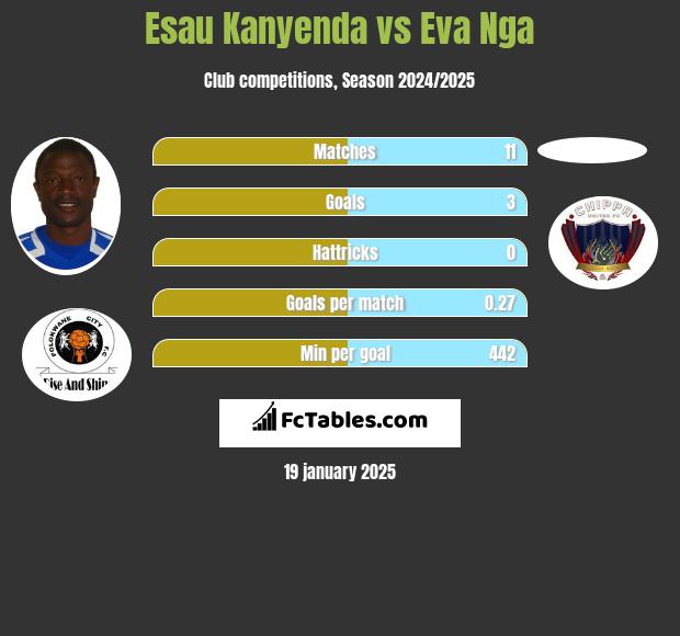 Esau Kanyenda vs Eva Nga h2h player stats