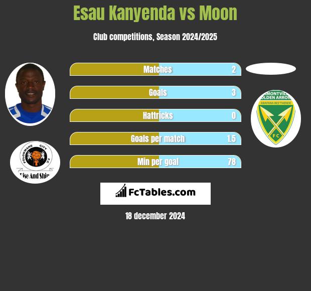 Esau Kanyenda vs Moon h2h player stats