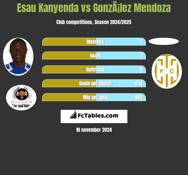 Esau Kanyenda vs GonzÃ¡lez Mendoza h2h player stats