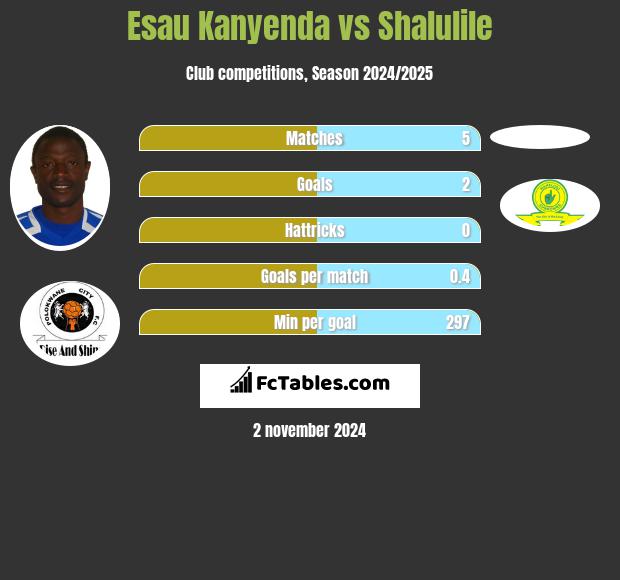 Esau Kanyenda vs Shalulile h2h player stats