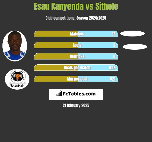 Esau Kanyenda vs Sithole h2h player stats