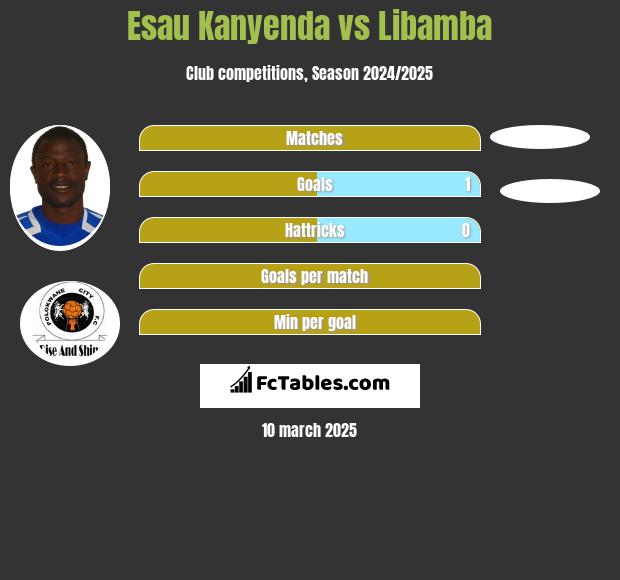 Esau Kanyenda vs Libamba h2h player stats