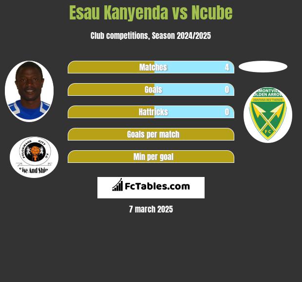 Esau Kanyenda vs Ncube h2h player stats