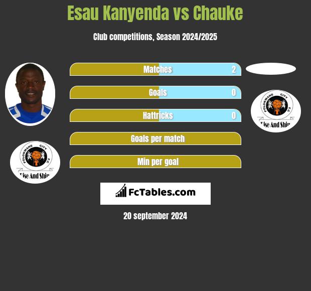 Esau Kanyenda vs Chauke h2h player stats