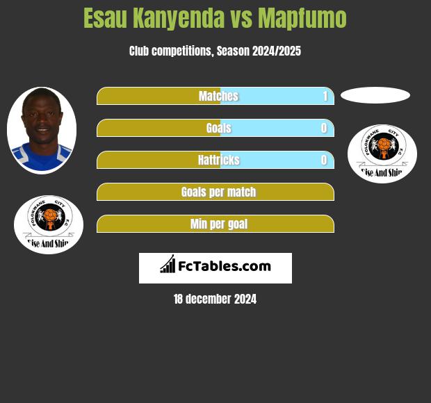 Esau Kanyenda vs Mapfumo h2h player stats