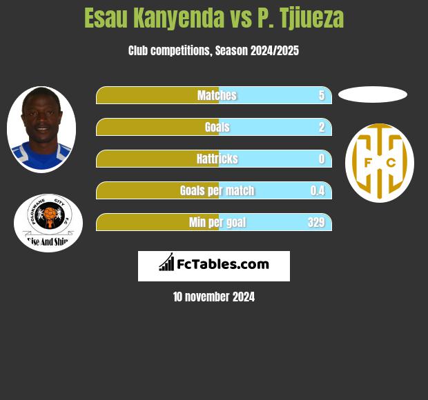 Esau Kanyenda vs P. Tjiueza h2h player stats