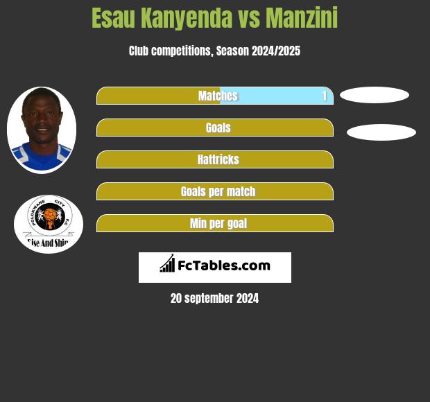 Esau Kanyenda vs Manzini h2h player stats