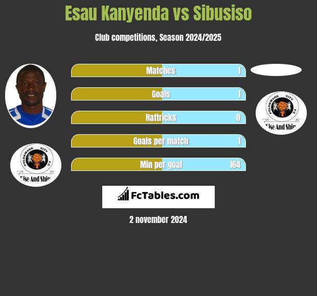 Esau Kanyenda vs Sibusiso h2h player stats