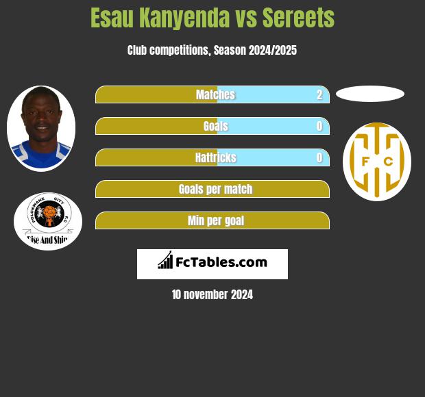 Esau Kanyenda vs Sereets h2h player stats