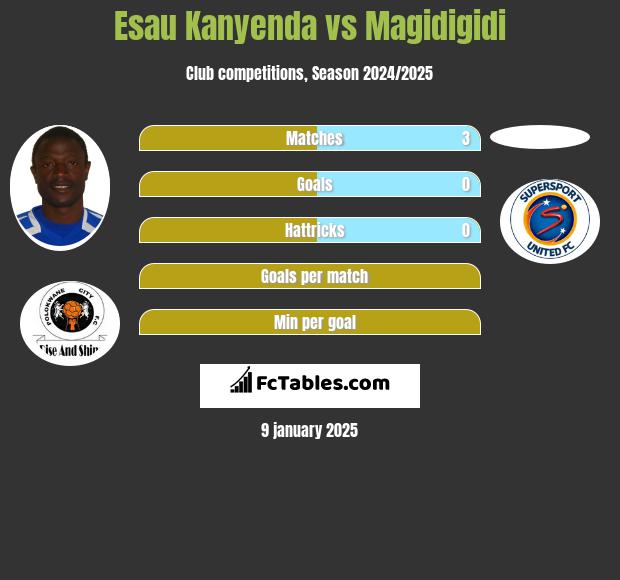 Esau Kanyenda vs Magidigidi h2h player stats