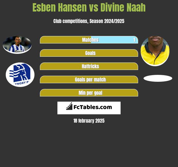 Esben Hansen vs Divine Naah h2h player stats