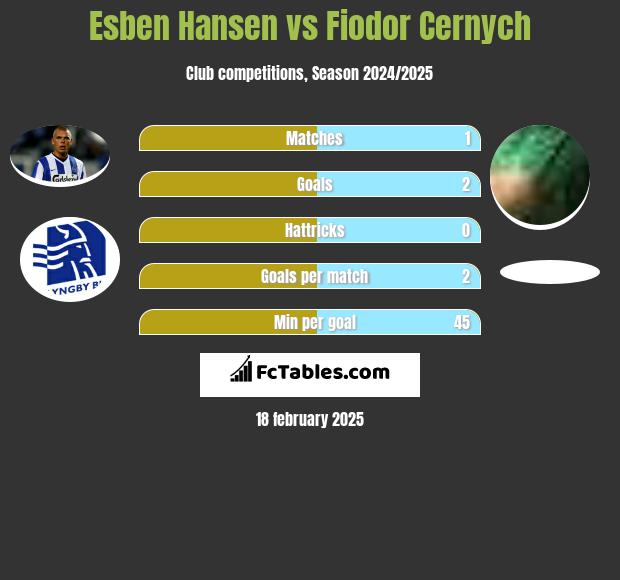 Esben Hansen vs Fiodor Cernych h2h player stats