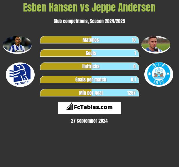 Esben Hansen vs Jeppe Andersen h2h player stats