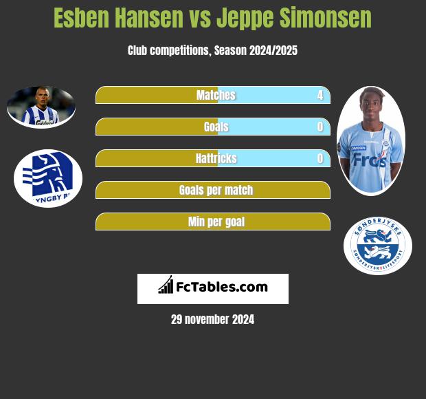 Esben Hansen vs Jeppe Simonsen h2h player stats