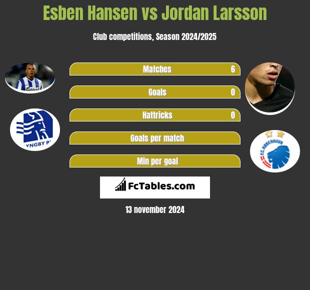 Esben Hansen vs Jordan Larsson h2h player stats