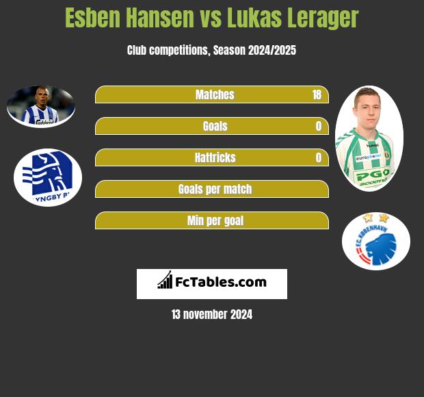 Esben Hansen vs Lukas Lerager h2h player stats