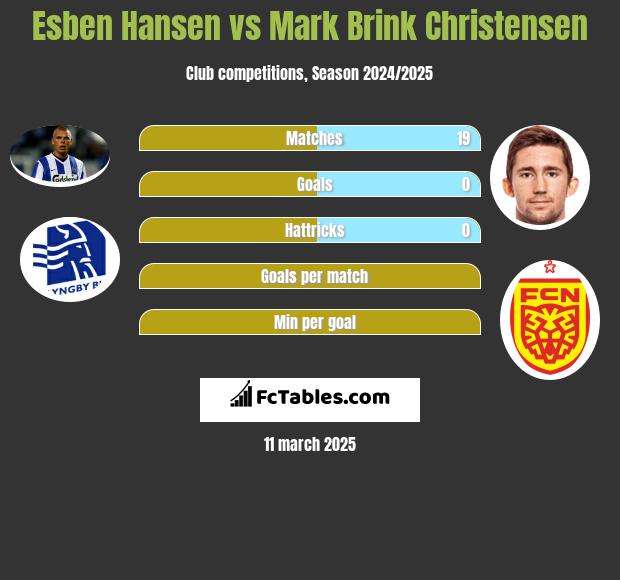 Esben Hansen vs Mark Brink Christensen h2h player stats