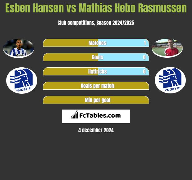 Esben Hansen vs Mathias Hebo Rasmussen h2h player stats