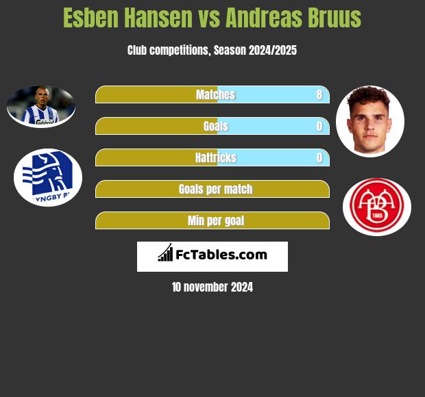 Esben Hansen vs Andreas Bruus h2h player stats