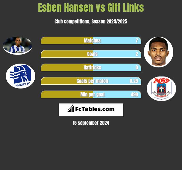 Esben Hansen vs Gift Links h2h player stats