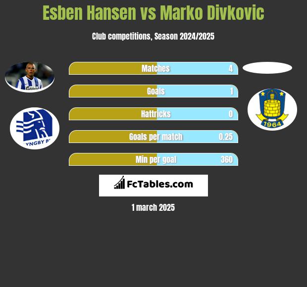 Esben Hansen vs Marko Divkovic h2h player stats