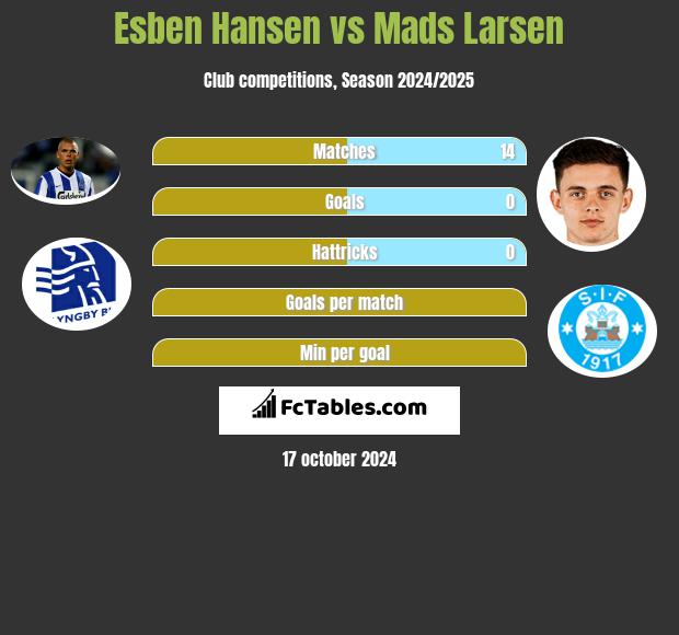 Esben Hansen vs Mads Larsen h2h player stats