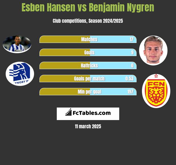 Esben Hansen vs Benjamin Nygren h2h player stats