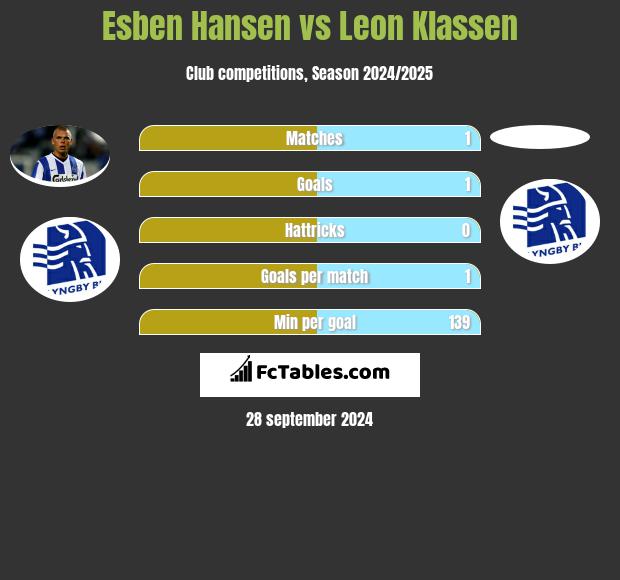 Esben Hansen vs Leon Klassen h2h player stats