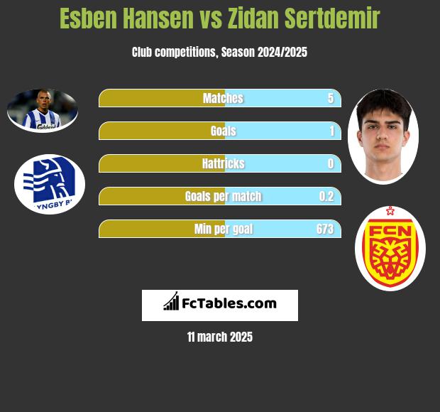 Esben Hansen vs Zidan Sertdemir h2h player stats