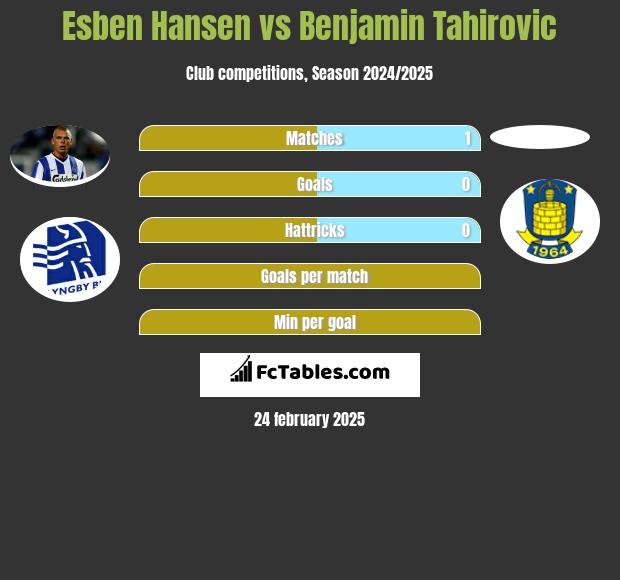 Esben Hansen vs Benjamin Tahirovic h2h player stats