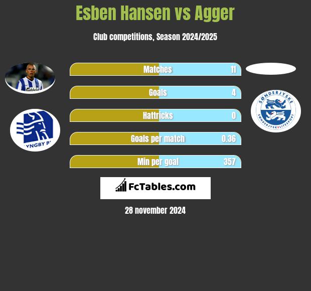 Esben Hansen vs Agger h2h player stats