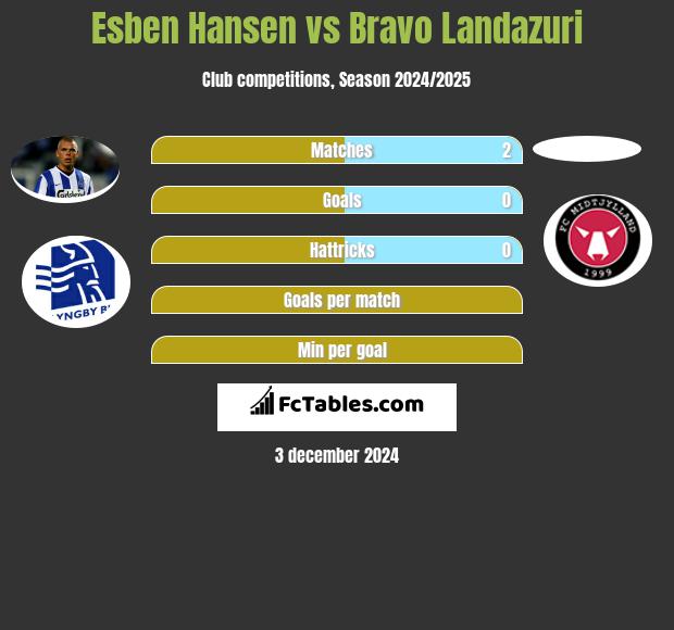 Esben Hansen vs Bravo Landazuri h2h player stats