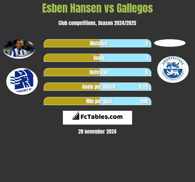 Esben Hansen vs Gallegos h2h player stats