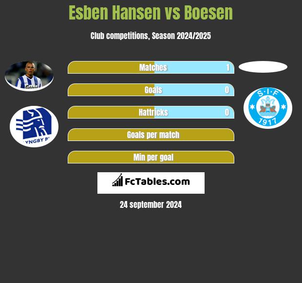 Esben Hansen vs Boesen h2h player stats