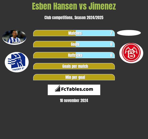 Esben Hansen vs Jimenez h2h player stats