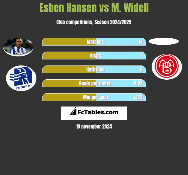 Esben Hansen vs M. Widell h2h player stats