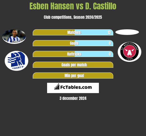 Esben Hansen vs D. Castillo h2h player stats