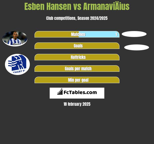 Esben Hansen vs ArmanaviÄius h2h player stats