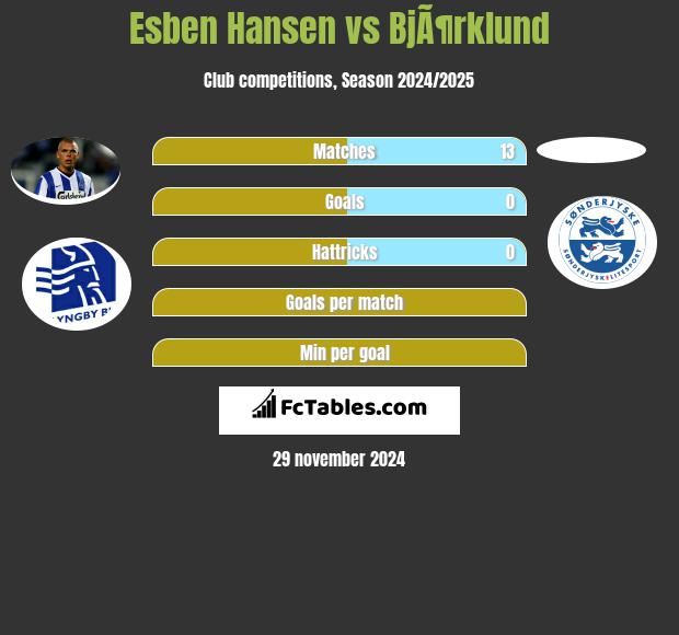 Esben Hansen vs BjÃ¶rklund h2h player stats