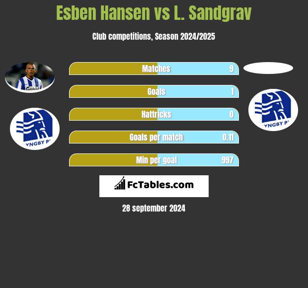 Esben Hansen vs L. Sandgrav h2h player stats