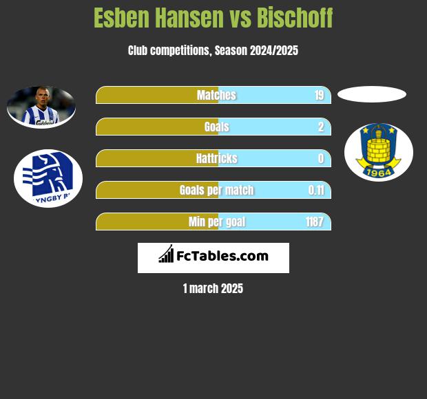 Esben Hansen vs Bischoff h2h player stats