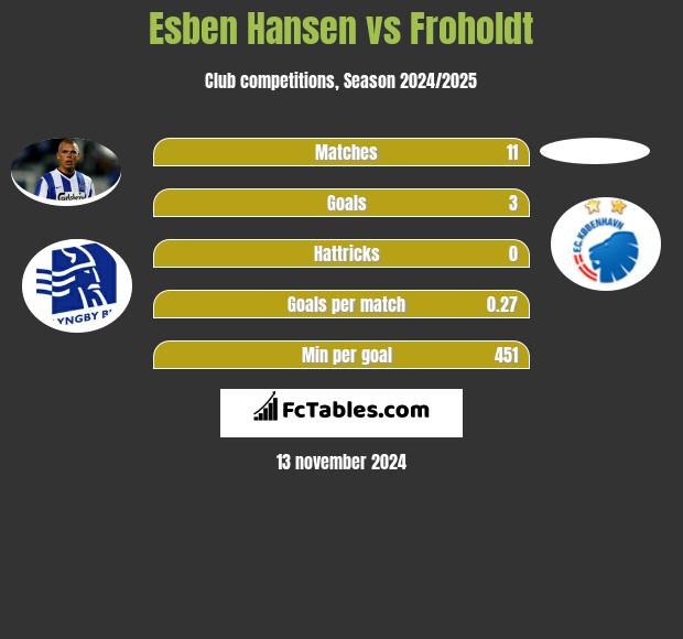 Esben Hansen vs Froholdt h2h player stats