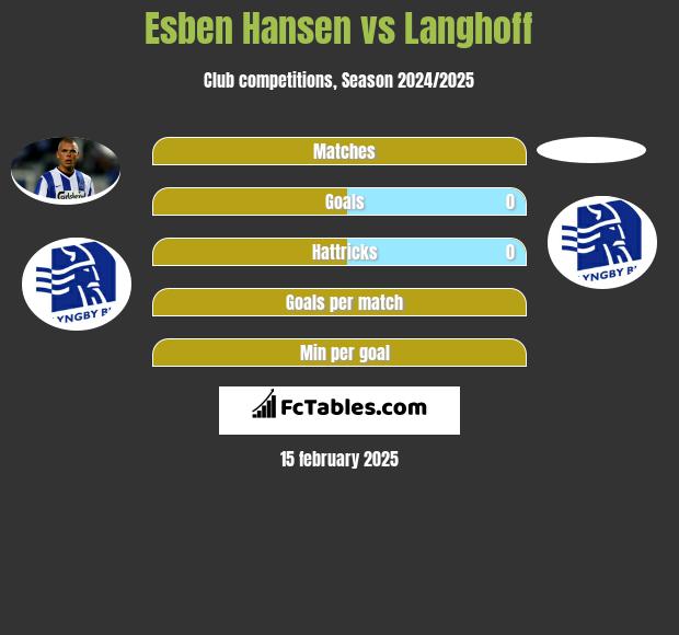 Esben Hansen vs Langhoff h2h player stats