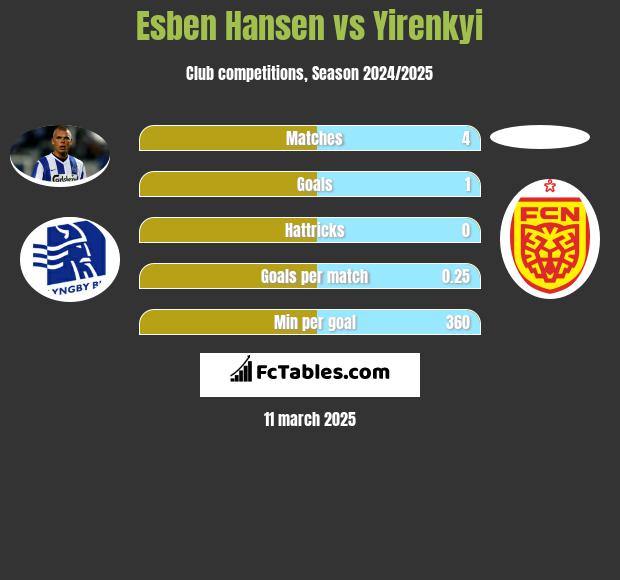 Esben Hansen vs Yirenkyi h2h player stats