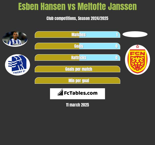 Esben Hansen vs Meltofte Janssen h2h player stats