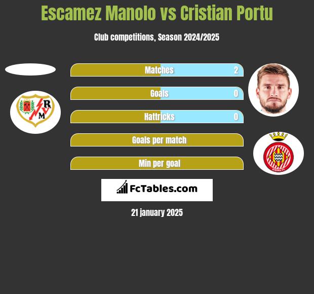 Escamez Manolo vs Cristian Portu h2h player stats