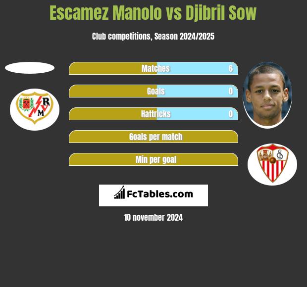 Escamez Manolo vs Djibril Sow h2h player stats