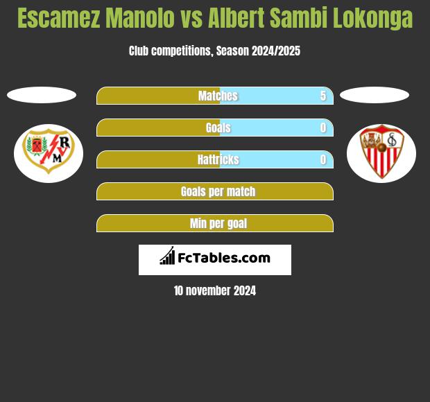 Escamez Manolo vs Albert Sambi Lokonga h2h player stats