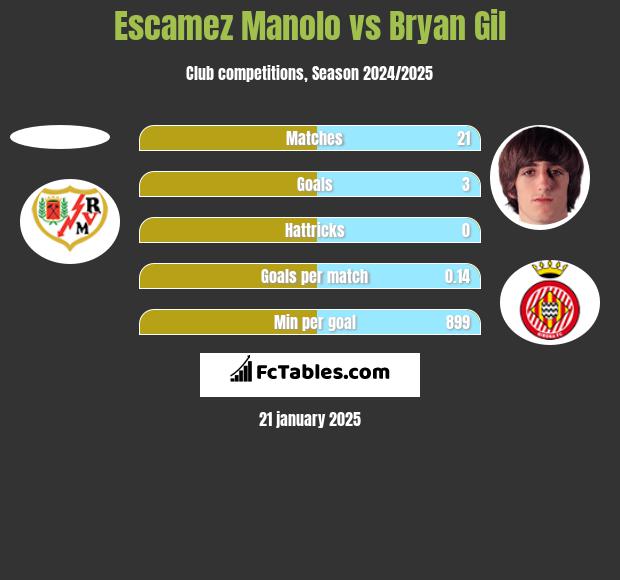 Escamez Manolo vs Bryan Gil h2h player stats